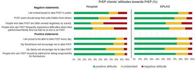 PrEP stigma among current and non-current PrEP users in Thailand: A comparison between hospital and key population-led health service settings
